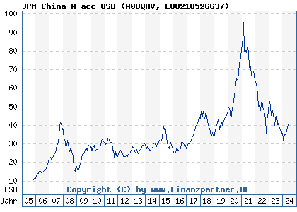 Chart: JPM China A acc USD (A0DQHV LU0210526637)