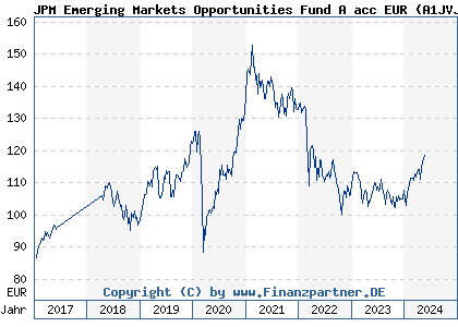 Chart: JPM Emerging Markets Opportunities Fund A acc EUR (A1JVJZ LU0759999336)