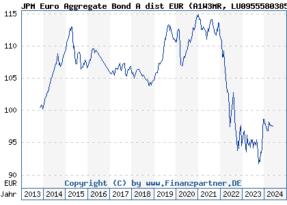 Chart: JPM Euro Aggregate Bond A dist EUR (A1W3MR LU0955580385)
