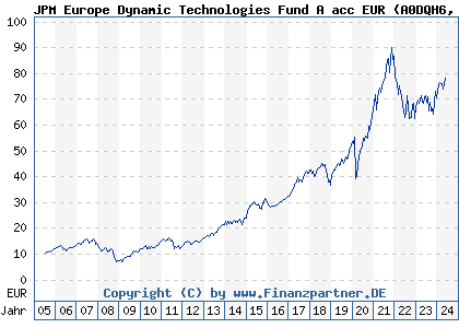 Chart: JPM Europe Dynamic Technologies Fund A acc EUR (A0DQH6 LU0210532015)