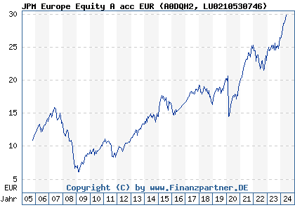 Chart: JPM Europe Equity A acc EUR (A0DQH2 LU0210530746)