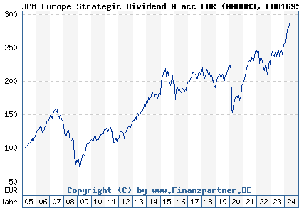 Chart: JPM Europe Strategic Dividend A acc EUR (A0D8M3 LU0169527297)