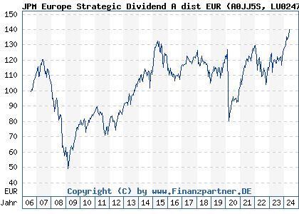 Chart: JPM Europe Strategic Dividend A dist EUR (A0JJ5S LU0247987802)