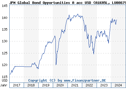 Chart: JPM Global Bond Opportunities A acc USD (A1KA5L LU0867954264)