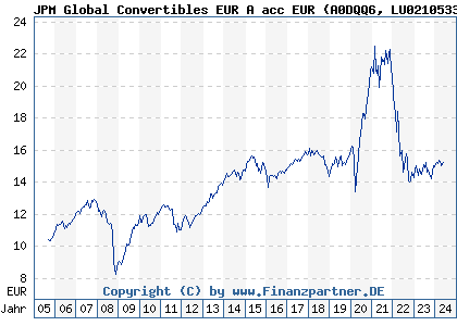 Chart: JPM Global Convertibles EUR A acc EUR (A0DQQ6 LU0210533500)