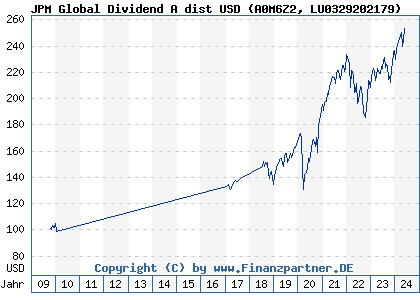 Chart: JPM Global Dividend A dist USD (A0M6Z2 LU0329202179)
