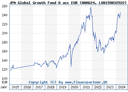 Chart: JPM Global Growth Fund A acc EUR (A0HG24 LU0159032522)