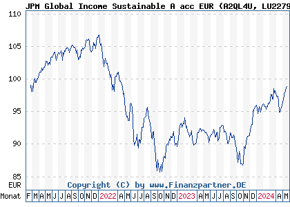 Chart: JPM Global Income Sustainable A acc EUR (A2QL4U LU2279688936)