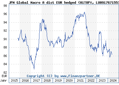 Chart: JPM Global Macro A dist EUR hedged (A1T8PX LU0917671553)