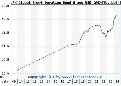 Chart: JPM Global Short Duration Bond A acc USD (A0X8TU LU0430494889)