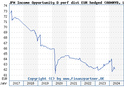 Chart: JPM Income Opportunity D perf dist EUR hedged (A0MNYB LU0289517012)