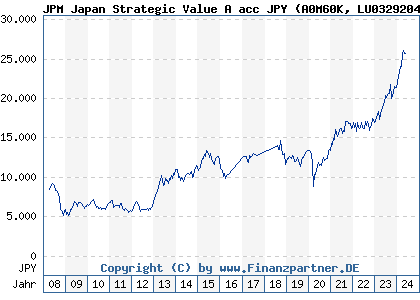 Chart: JPM Japan Strategic Value A acc JPY (A0M60K LU0329204209)