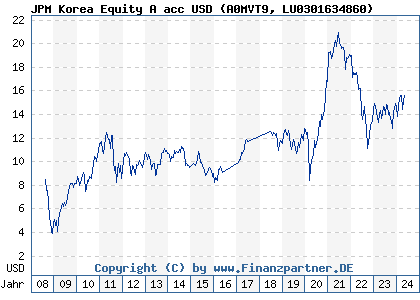 Chart: JPM Korea Equity A acc USD (A0MVT9 LU0301634860)