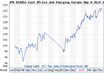 Chart: JPM Middle East Africa and Emerging Europe Opp A dist EUR (A3DXX8 LU2539336151)
