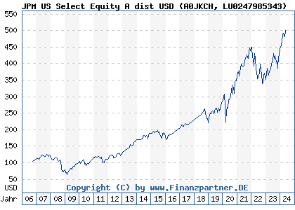 Chart: JPM US Select Equity A dist USD (A0JKCH LU0247985343)
