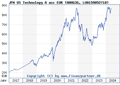 Chart: JPM US Technology A acc EUR (A0HG3G LU0159052710)