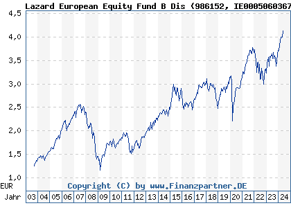 Chart: Lazard European Equity Fund B Dis (986152 IE0005060367)