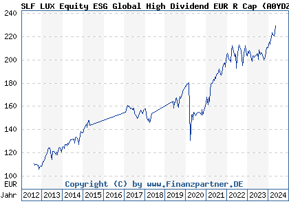 Chart: SLF LUX Equity ESG Global High Dividend EUR R Cap (A0YDZW LU0462862359)