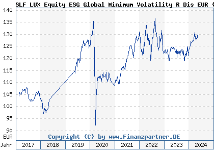 Chart: SLF LUX Equity ESG Global Minimum Volatility R Dis EUR (A2DHUV LU1531540661)
