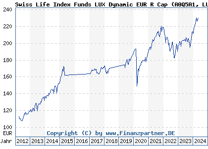 Chart: Swiss Life Index Funds LUX Dynamic EUR R Cap (A0Q5A1 LU0362484080)
