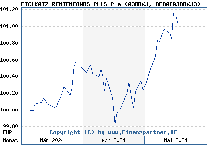 Chart: EICHKATZ RENTENFONDS PLUS P a (A3DDXJ DE000A3DDXJ3)