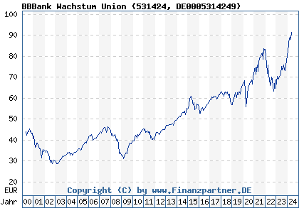 Chart: BBBank Wachstum Union (531424 DE0005314249)