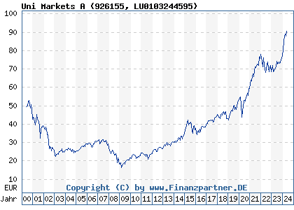Chart: Uni Markets A (926155 LU0103244595)