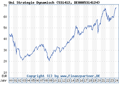 Chart: Uni Strategie Dynamisch (531412 DE0005314124)