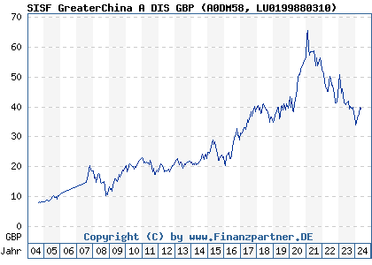 Chart: SISF GreaterChina A DIS GBP (A0DM58 LU0199880310)