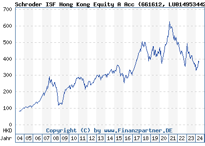 Chart: Schroder ISF Hong Kong Equity A Acc (661612 LU0149534421)