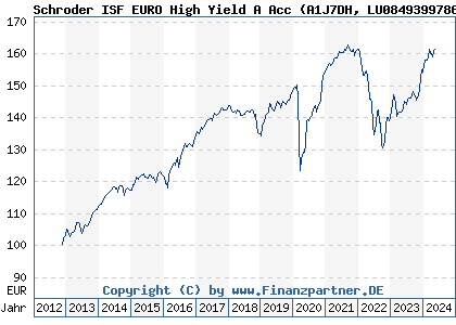 Chart: Schroder ISF EURO High Yield A Acc (A1J7DH LU0849399786)