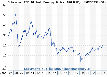 Chart: Schroder ISF Global Energy A Acc (A0J29E LU0256331488)