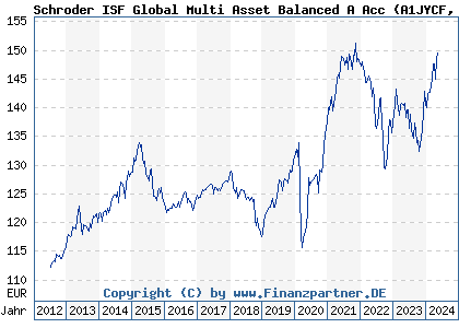 Chart: Schroder ISF Global Multi Asset Balanced A Acc (A1JYCF LU0776414087)