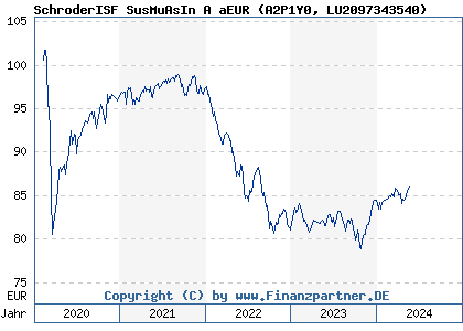 Chart: SchroderISF SusMuAsIn A aEUR (A2P1Y0 LU2097343540)