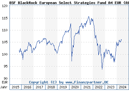 Chart: BSF BlackRock European Select Strategies Fund A4 EUR (A142H5 LU1308276598)