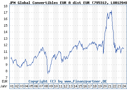 Chart: JPM Global Convertibles EUR A dist EUR (795312 LU0129412341)