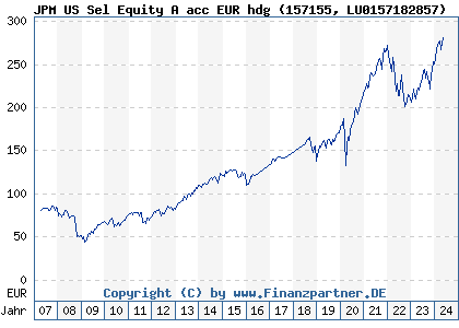 Chart: JPM US Sel Equity A acc EUR hdg (157155 LU0157182857)