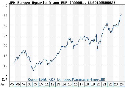 Chart: JPM Europe Dynamic A acc EUR (A0DQH1 LU0210530662)