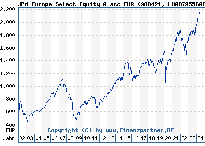 Chart: JPM Europe Select Equity A acc EUR (988421 LU0079556006)