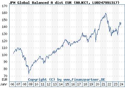 Chart: JPM Global Balanced A dist EUR (A0JKCT LU0247991317)