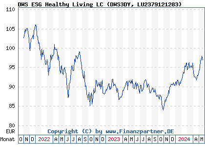 Chart: DWS ESG Healthy Living LC (DWS3DY LU2379121283)