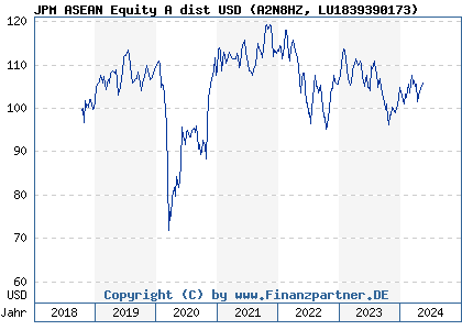 Chart: JPM ASEAN Equity A dist USD (A2N8HZ LU1839390173)