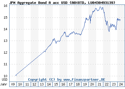 Chart: JPM Aggregate Bond A acc USD (A0X8TD LU0430493139)