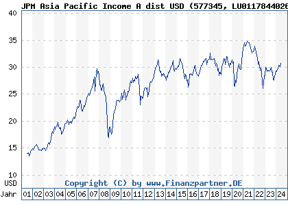 Chart: JPM Asia Pacific Income A dist USD (577345 LU0117844026)