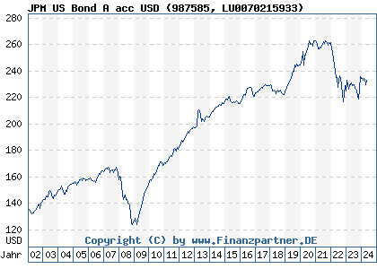 Chart: JPM US Bond A acc USD (987585 LU0070215933)