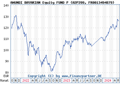 Chart: AMUNDI BAVARIAN Equity FUND P (A2P299 FR0013494879)