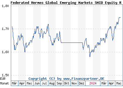 Chart: Federated Hermes Global Emerging Markets SMID Equity R EUR Acc (A2JREL IE00BFZNVJ40)