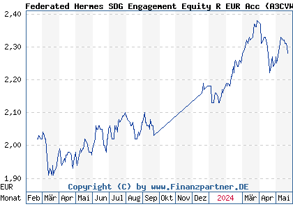Chart: Federated Hermes SDG Engagement Equity R EUR Acc (A3CVWL IE000NSELTE4)