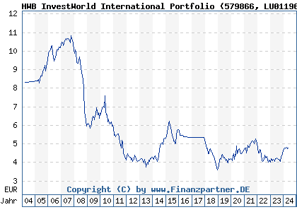 Chart: HWB InvestWorld International Portfolio (579866 LU0119626454)