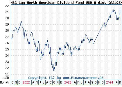 Chart: M&G Lux North American Dividend Fund USD A dist (A2JQ8X LU1670628061)